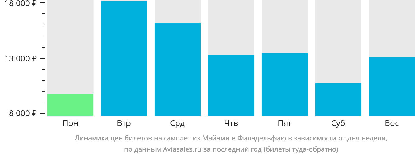 Динамика цен билетов на самолёт из Майами в Филадельфию в зависимости от дня недели