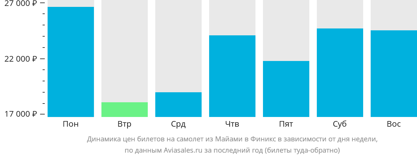Динамика цен билетов на самолёт из Майами в Финикс в зависимости от дня недели