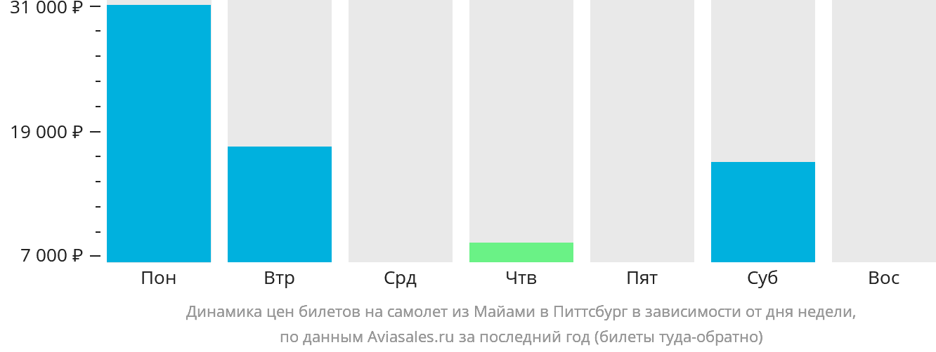 Динамика цен билетов на самолёт из Майами в Питтсбург в зависимости от дня недели