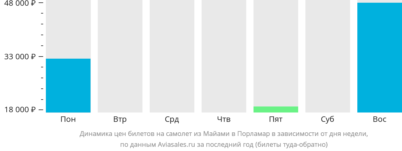 Динамика цен билетов на самолёт из Майами в Порламар в зависимости от дня недели