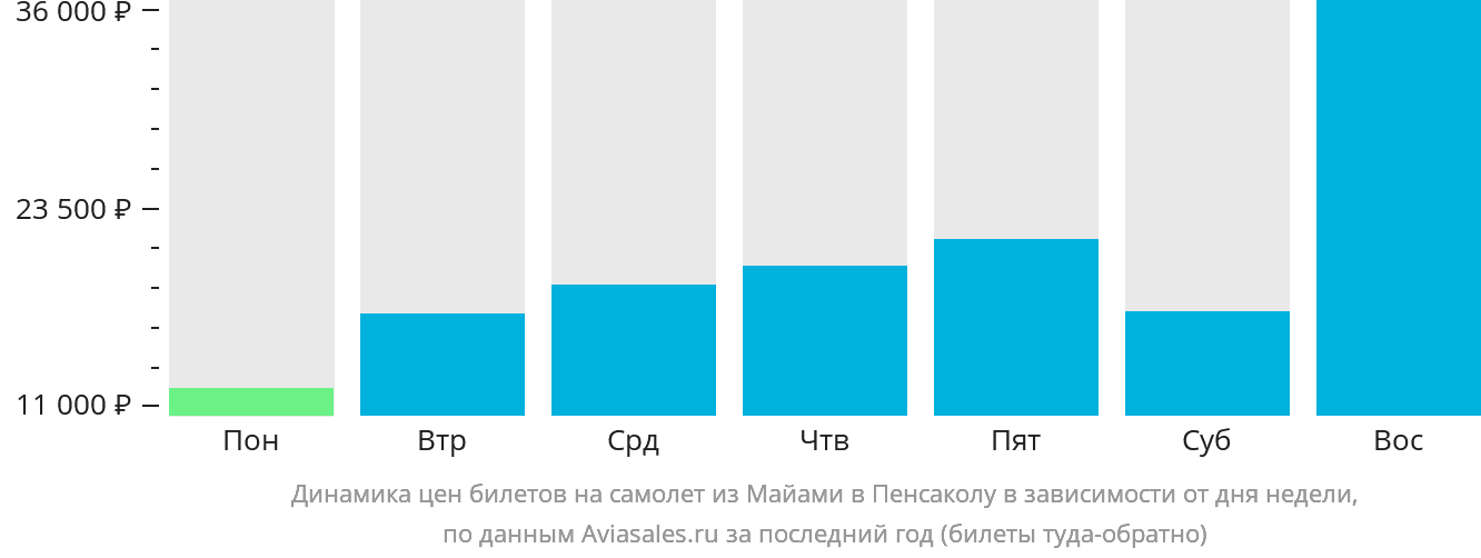 Динамика цен билетов на самолёт из Майами в Пенсаколу в зависимости от дня недели