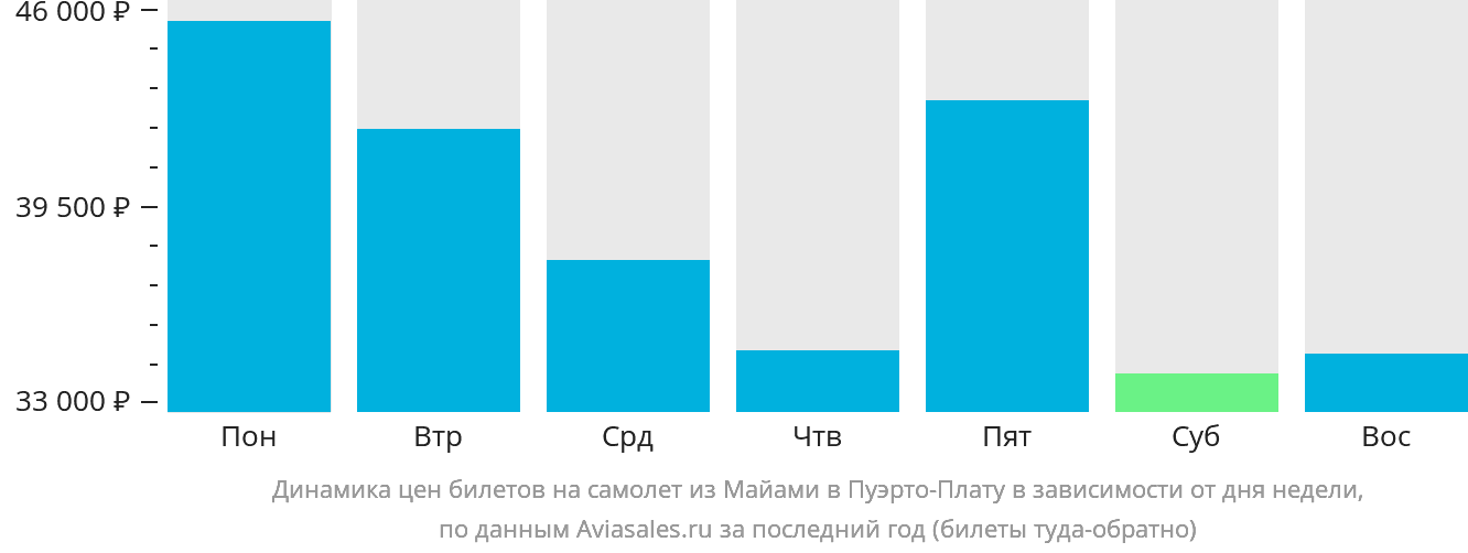 Динамика цен билетов на самолёт из Майами в Пуэрто-Плату в зависимости от дня недели