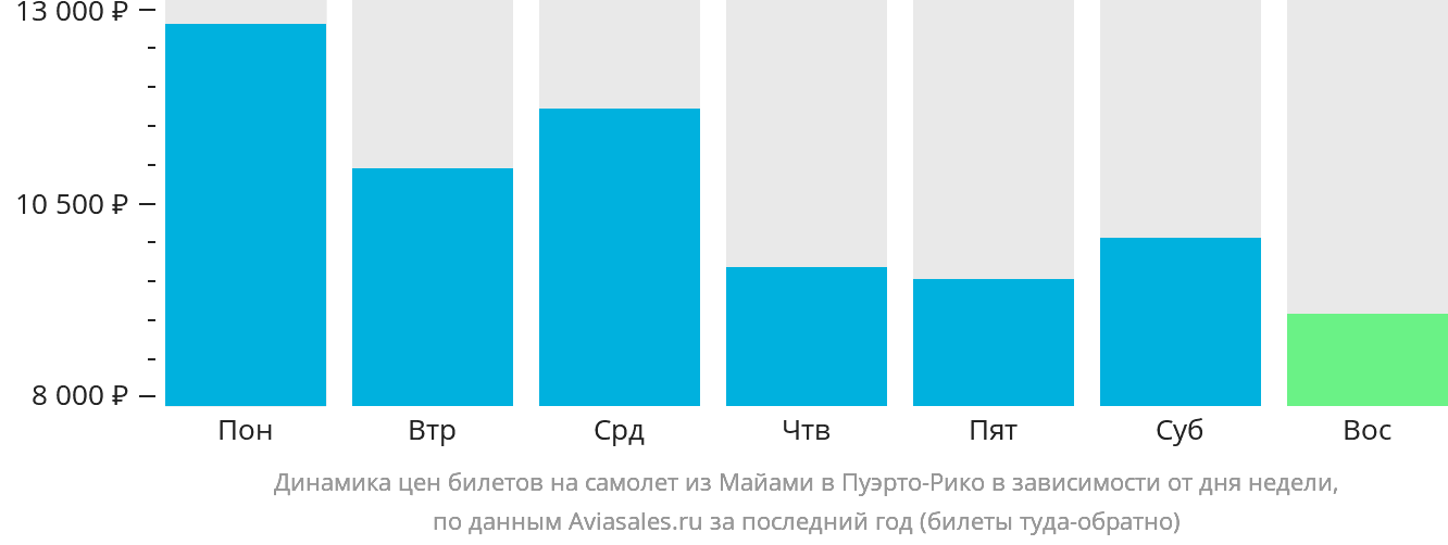Динамика цен билетов на самолёт из Майами в Пуэрто-Рико в зависимости от дня недели