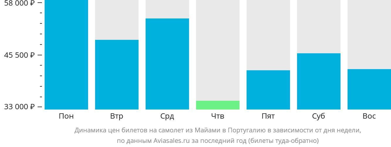 Динамика цен билетов на самолёт из Майами в Португалию в зависимости от дня недели