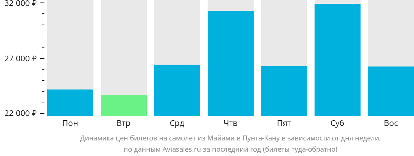 Динамика цен билетов на самолёт из Майами в Пунта-Кану в зависимости от дня недели