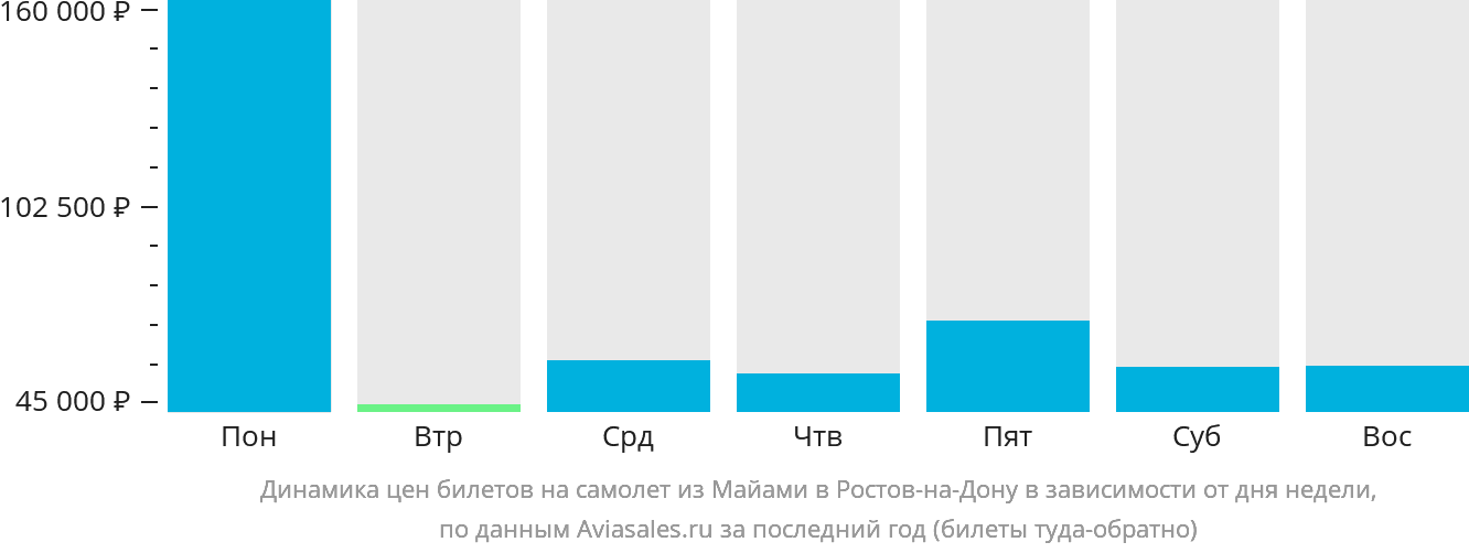 Динамика цен билетов на самолёт из Майами в Ростов-на-Дону в зависимости от дня недели