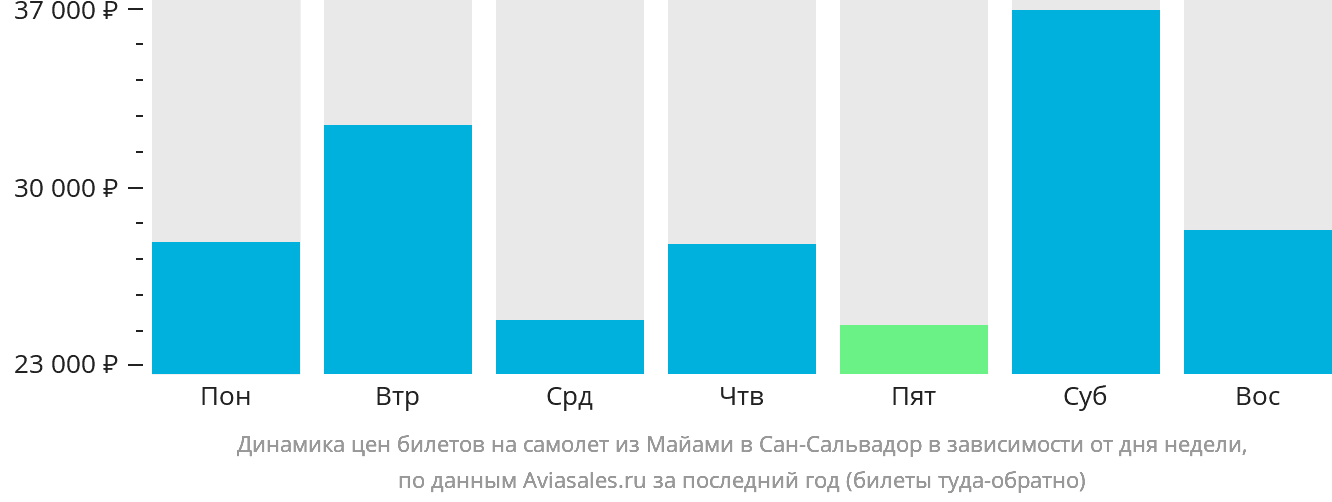 Динамика цен билетов на самолёт из Майами в Сан-Сальвадор в зависимости от дня недели