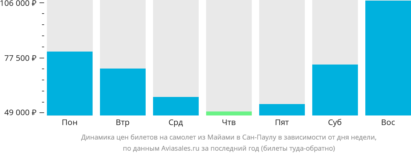 Динамика цен билетов на самолёт из Майами в Сан-Паулу в зависимости от дня недели