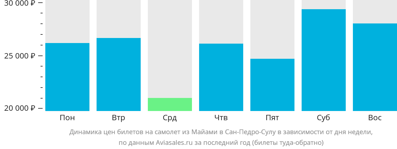 Динамика цен билетов на самолёт из Майами в Сан-Педро-Сулу в зависимости от дня недели