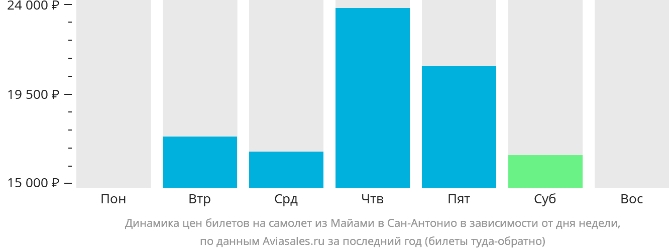 Динамика цен билетов на самолёт из Майами в Сан-Антонио в зависимости от дня недели