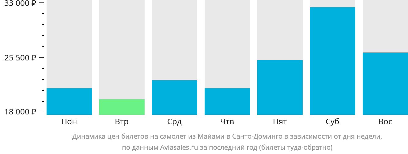 Динамика цен билетов на самолёт из Майами в Санто-Доминго в зависимости от дня недели