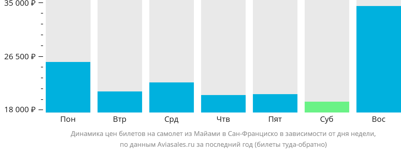 Динамика цен билетов на самолёт из Майами в Сан-Франциско в зависимости от дня недели