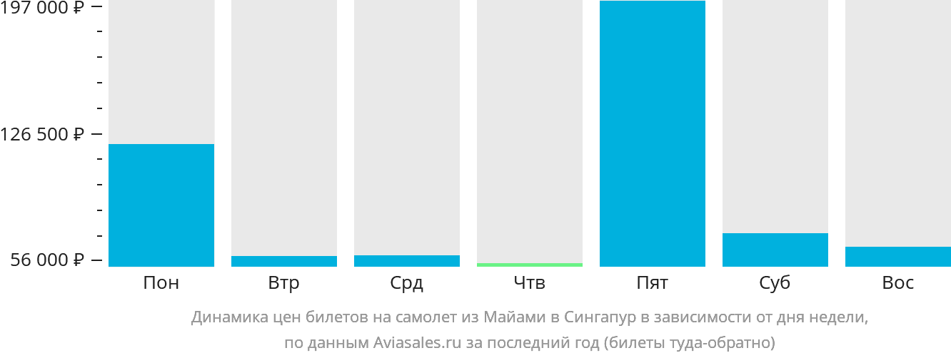 Динамика цен билетов на самолёт из Майами в Сингапур в зависимости от дня недели
