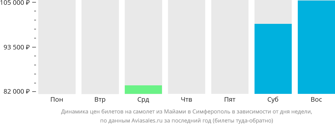 Динамика цен билетов на самолёт из Майами в Симферополь в зависимости от дня недели
