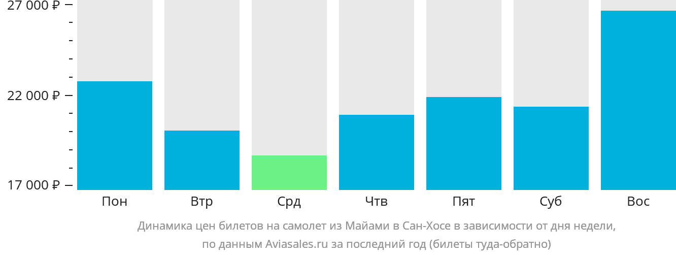 Динамика цен билетов на самолёт из Майами в Сан-Хосе в зависимости от дня недели