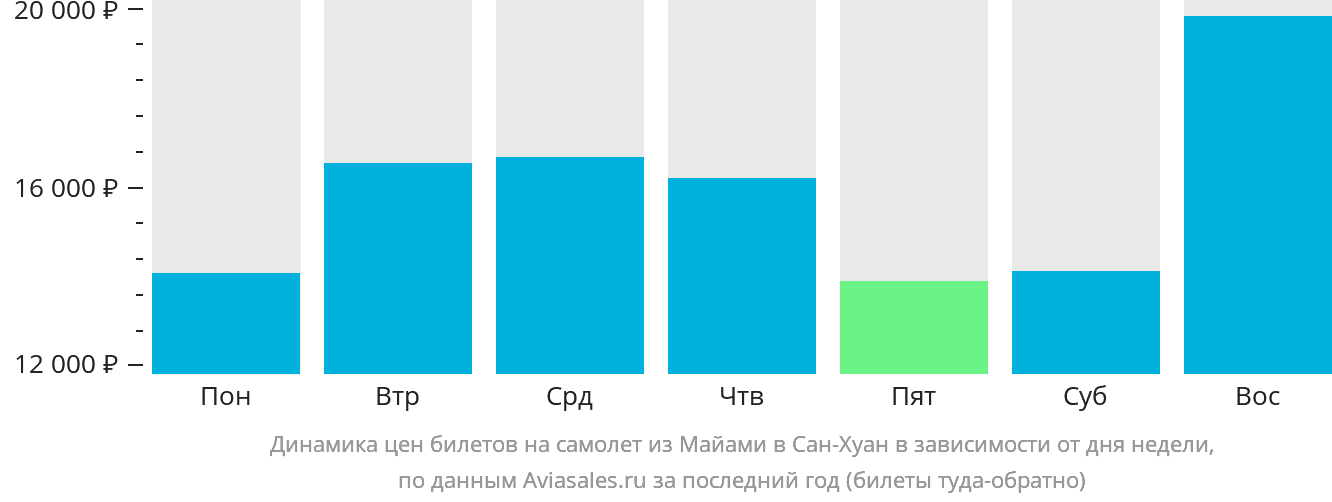 Динамика цен билетов на самолёт из Майами в Сан-Хуан в зависимости от дня недели