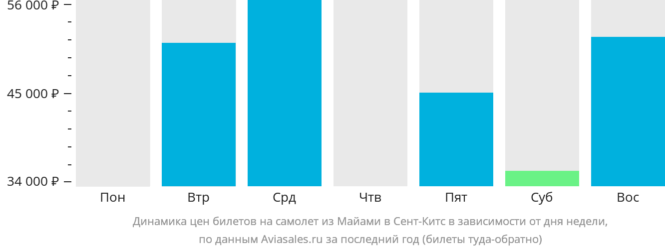 Динамика цен билетов на самолёт из Майами в Сент-Китс в зависимости от дня недели