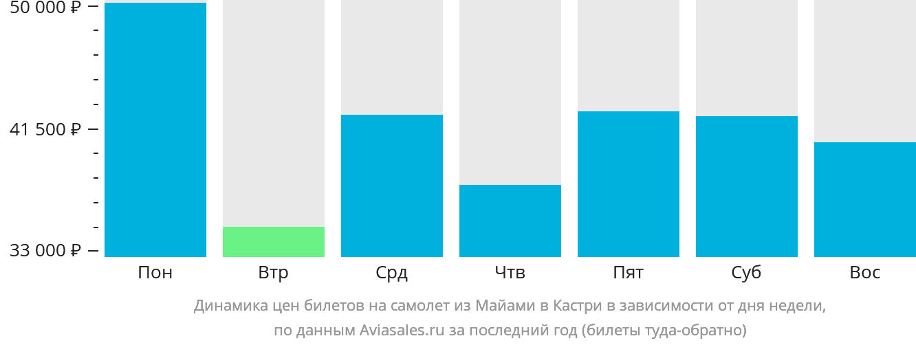 Динамика цен билетов на самолёт из Майами в Кастри в зависимости от дня недели