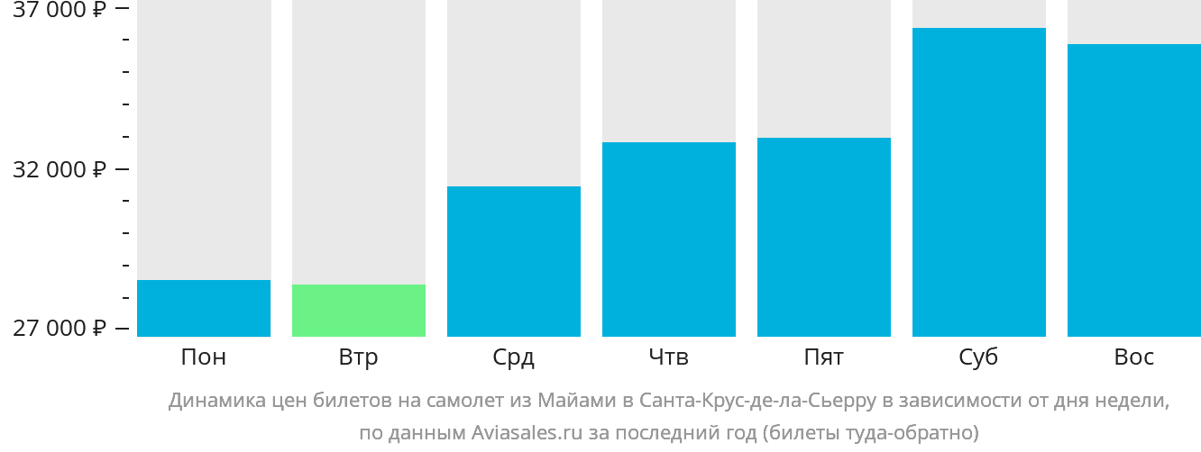 Динамика цен билетов на самолёт из Майами в Санта-Крус-де-ла-Сьерра в зависимости от дня недели