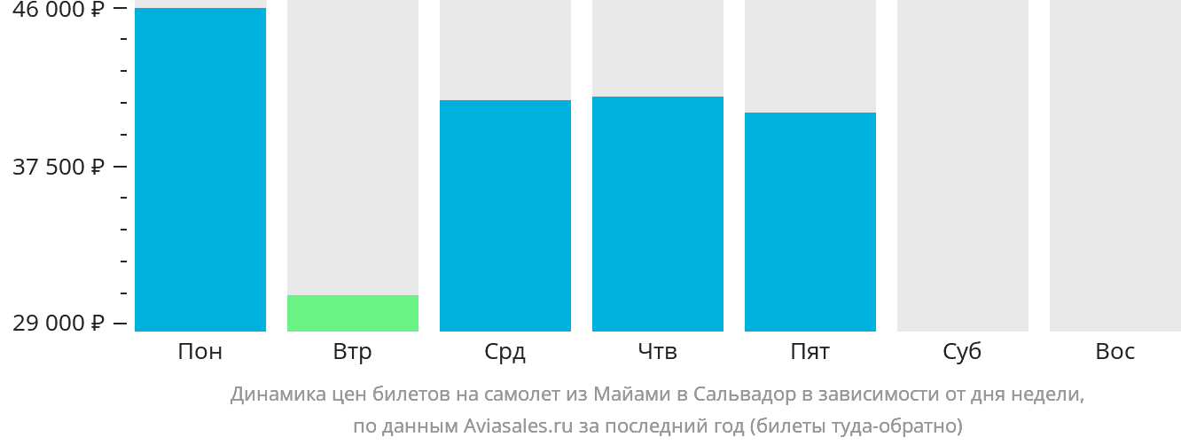 Динамика цен билетов на самолёт из Майами в Сальвадор в зависимости от дня недели