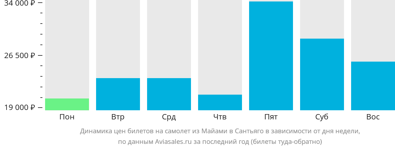 Динамика цен билетов на самолёт из Майами в Сантьяго-де-лос-Трейнта-Кабальерос в зависимости от дня недели
