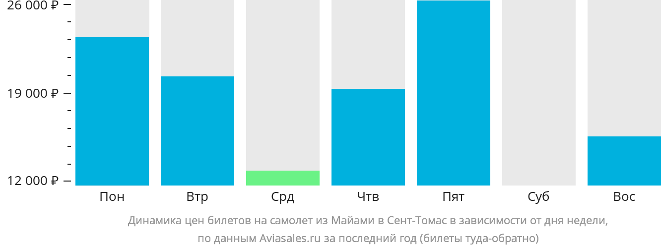 Динамика цен билетов на самолёт из Майами в Сент-Томас в зависимости от дня недели