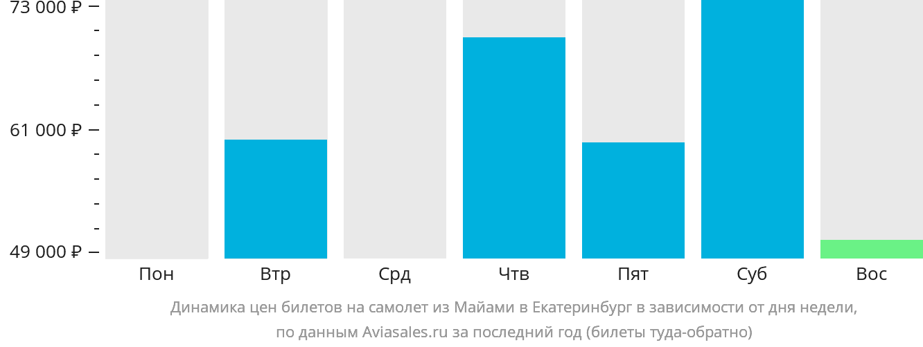 Динамика цен билетов на самолёт из Майами в Екатеринбург в зависимости от дня недели