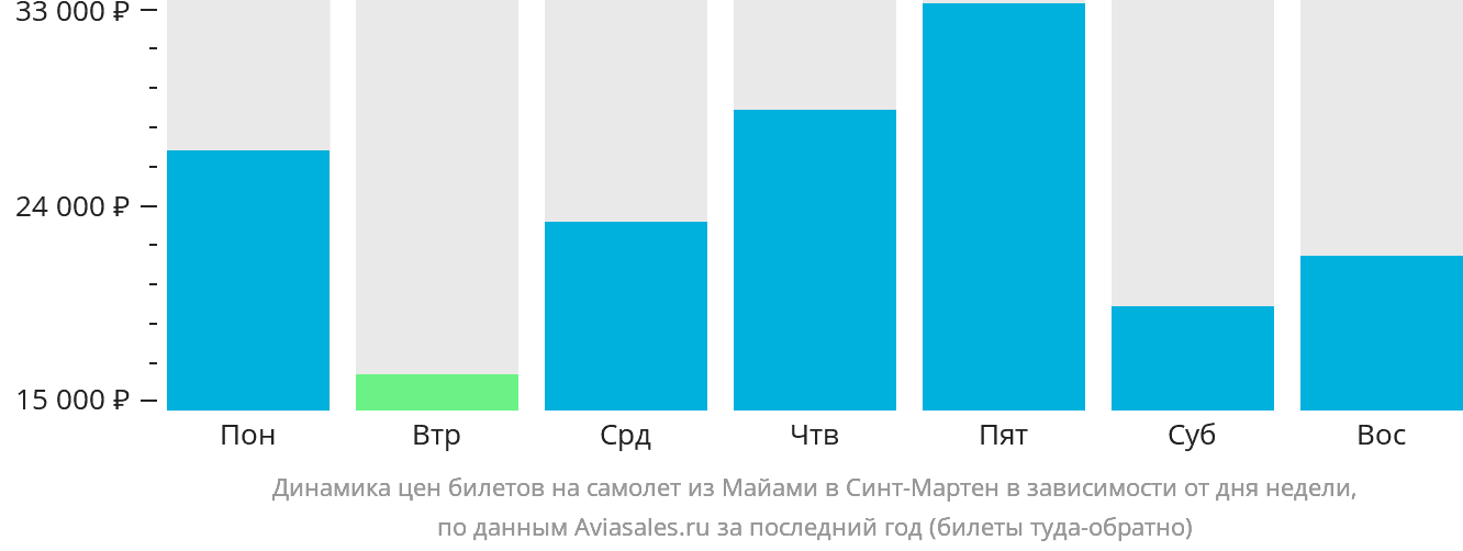 Динамика цен билетов на самолёт из Майами на Синт-Мартен в зависимости от дня недели