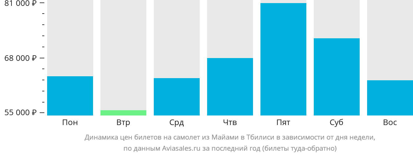 Динамика цен билетов на самолёт из Майами в Тбилиси в зависимости от дня недели
