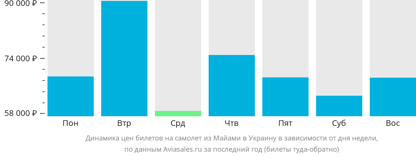 Динамика цен билетов на самолёт из Майами в Украину в зависимости от дня недели