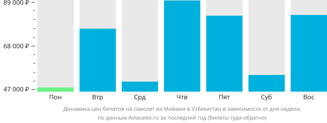 Динамика цен билетов на самолёт из Майами в Узбекистан в зависимости от дня недели