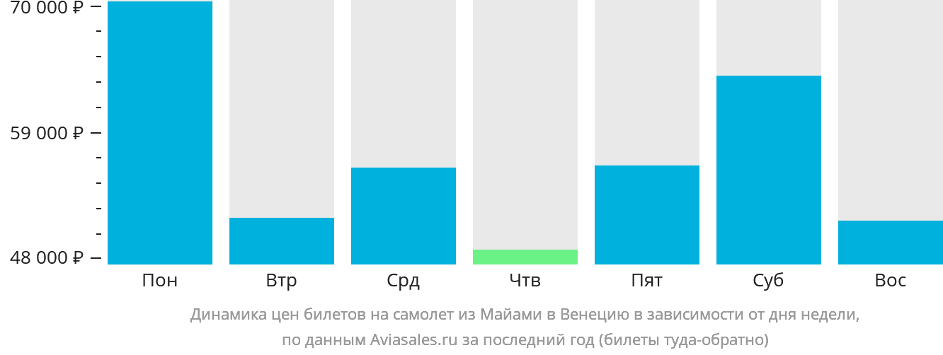 Динамика цен билетов на самолёт из Майами в Венецию в зависимости от дня недели