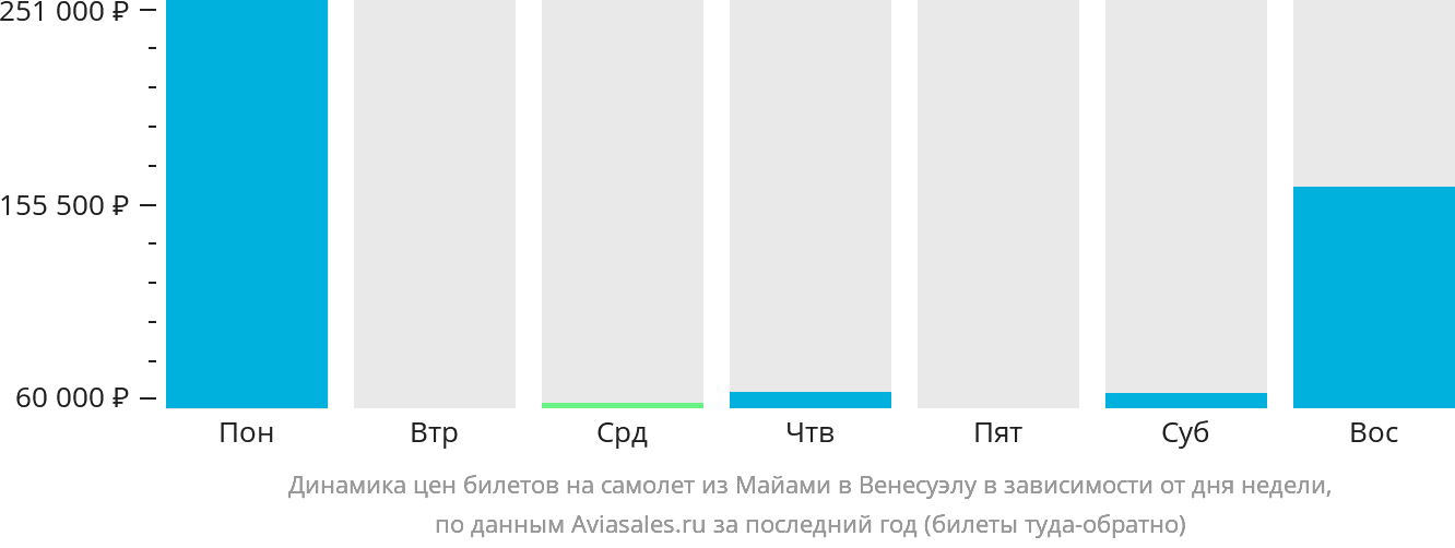 Динамика цен билетов на самолёт из Майами в Венесуэлу в зависимости от дня недели