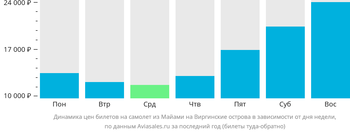 Динамика цен билетов на самолёт из Майами на Виргинские острова в зависимости от дня недели