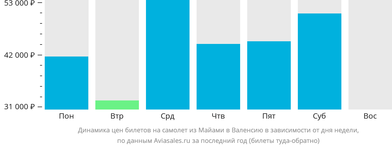 Динамика цен билетов на самолёт из Майами в Валенсию в зависимости от дня недели