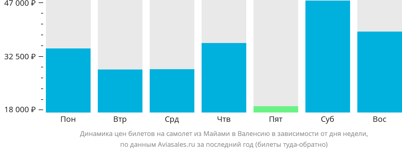 Динамика цен билетов на самолёт из Майами в Валенсию в зависимости от дня недели