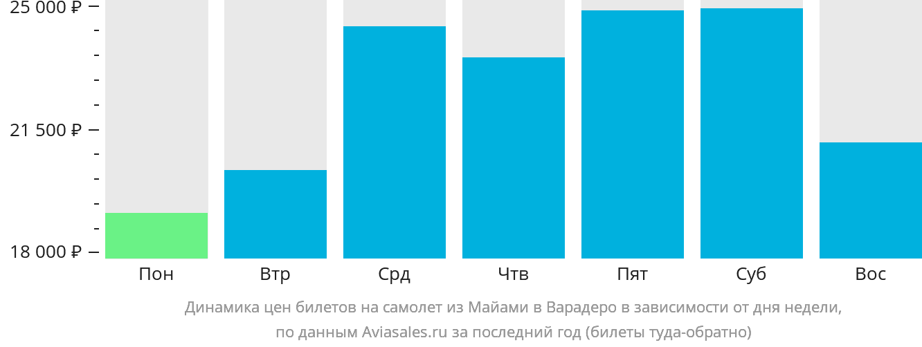 Динамика цен билетов на самолёт из Майами в Варадеро в зависимости от дня недели
