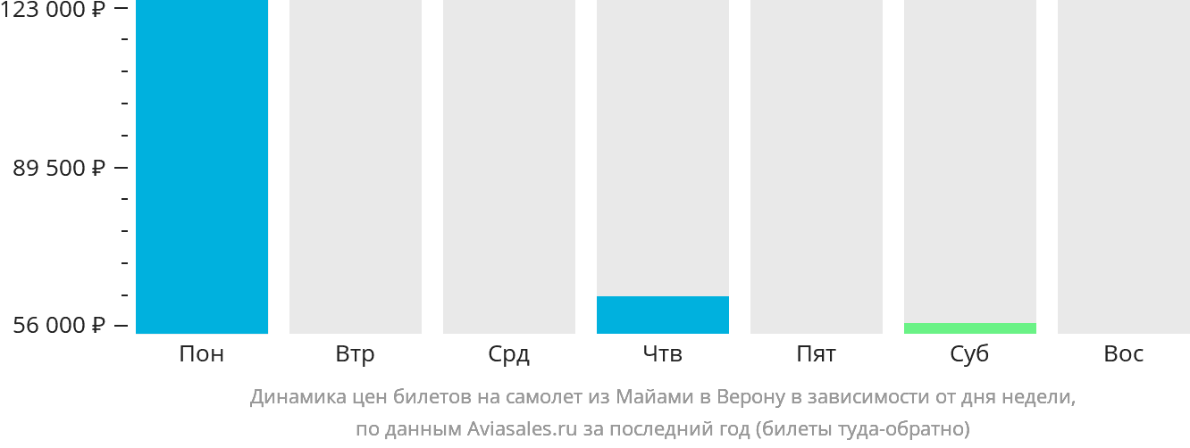 Динамика цен билетов на самолёт из Майами в Верону в зависимости от дня недели