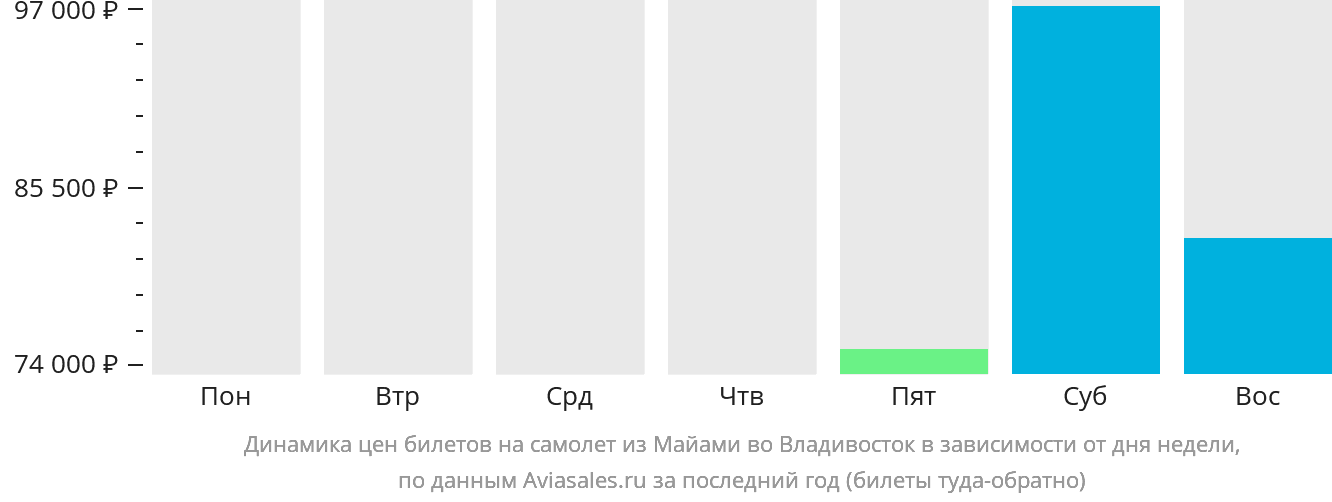 Динамика цен билетов на самолёт из Майами во Владивосток в зависимости от дня недели