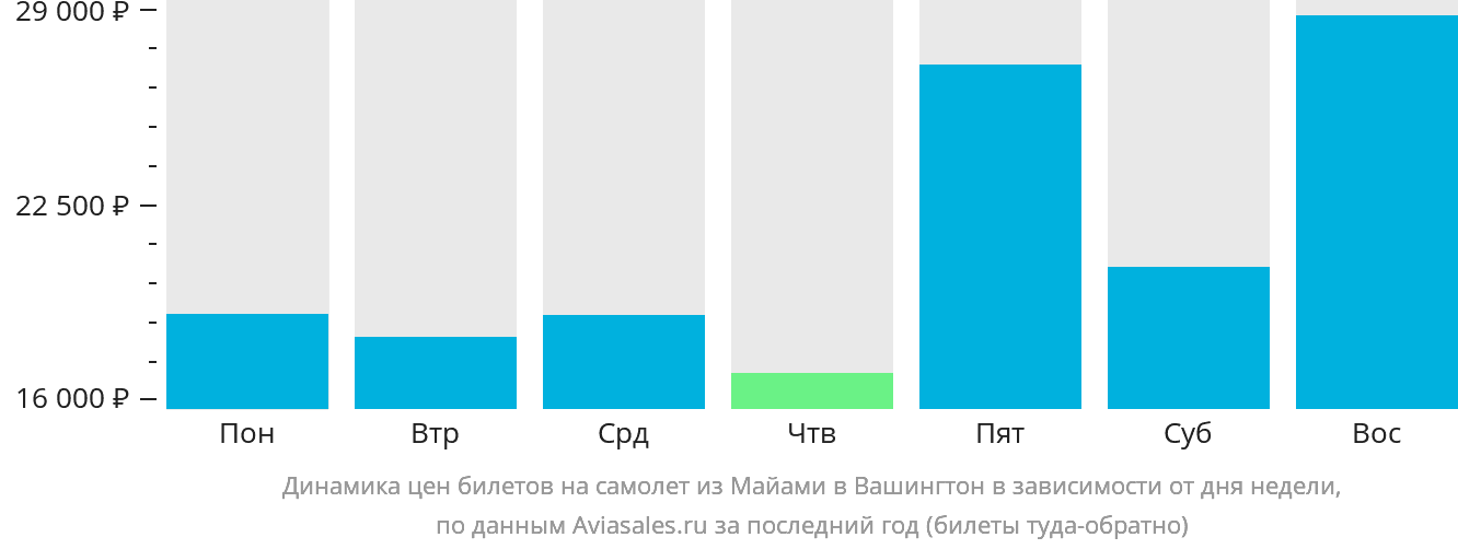 Динамика цен билетов на самолёт из Майами в Вашингтон в зависимости от дня недели
