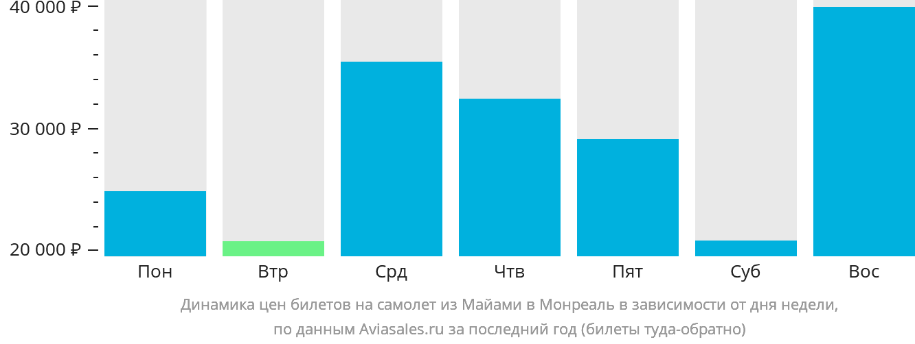 Динамика цен билетов на самолёт из Майами в Монреаль в зависимости от дня недели