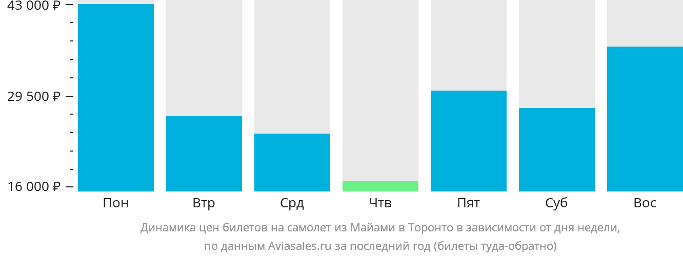 Динамика цен билетов на самолёт из Майами в Торонто в зависимости от дня недели