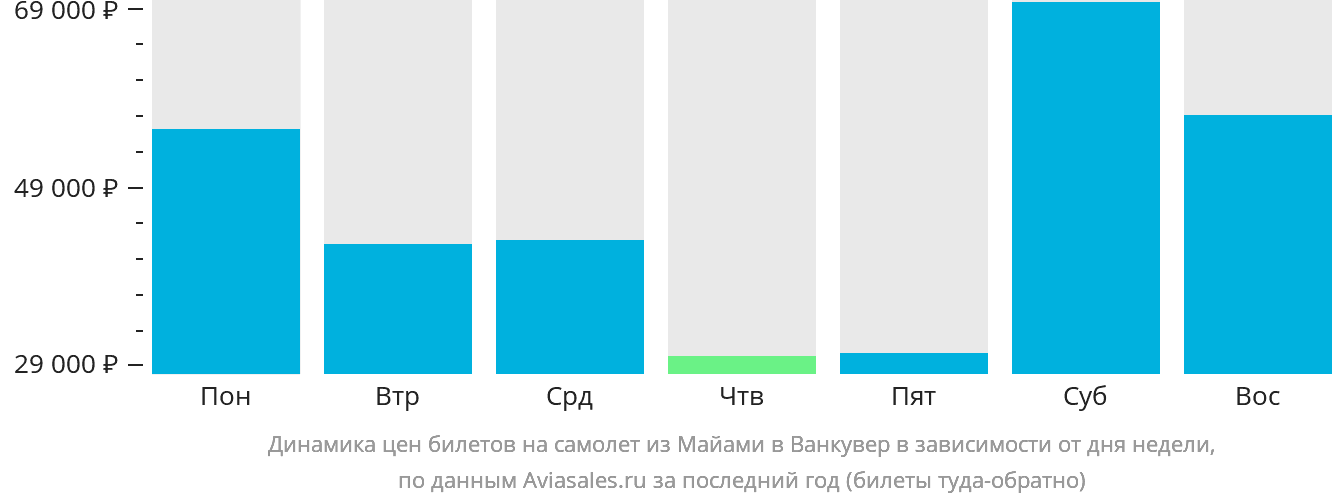 Динамика цен билетов на самолёт из Майами в Ванкувер в зависимости от дня недели