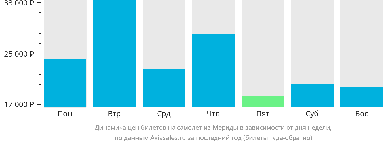 Динамика цен билетов на самолёт из Мериды в зависимости от дня недели
