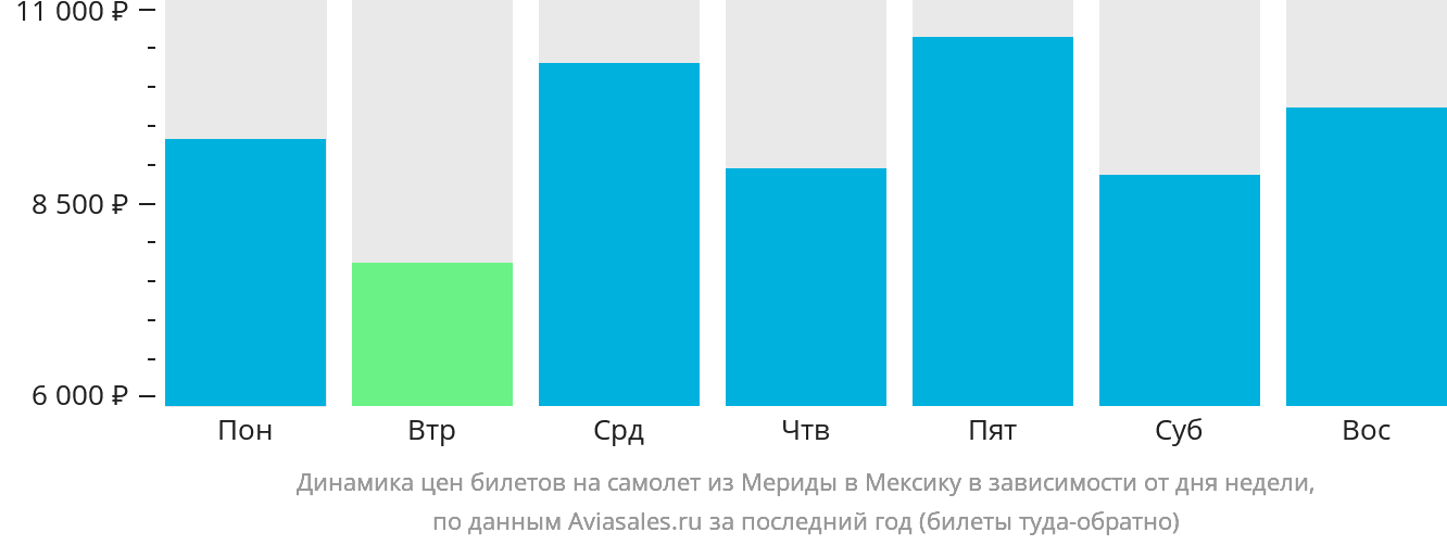 Динамика цен билетов на самолёт из Мериды в Мексику в зависимости от дня недели