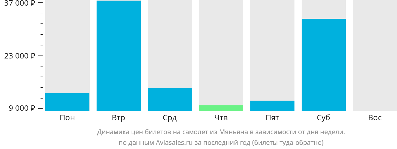 Динамика цен билетов на самолёт из Мяньяна в зависимости от дня недели