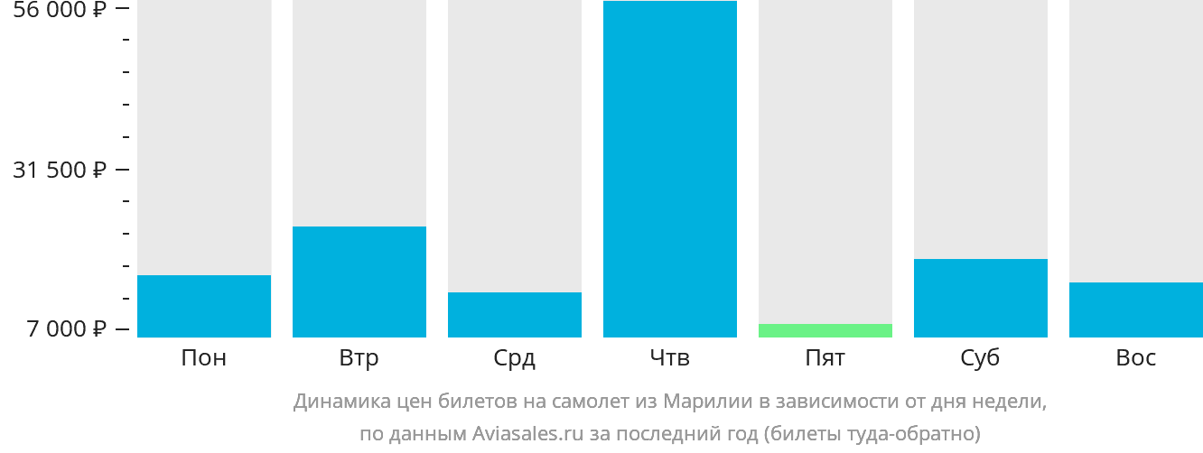 Динамика цен билетов на самолёт из Марилии в зависимости от дня недели