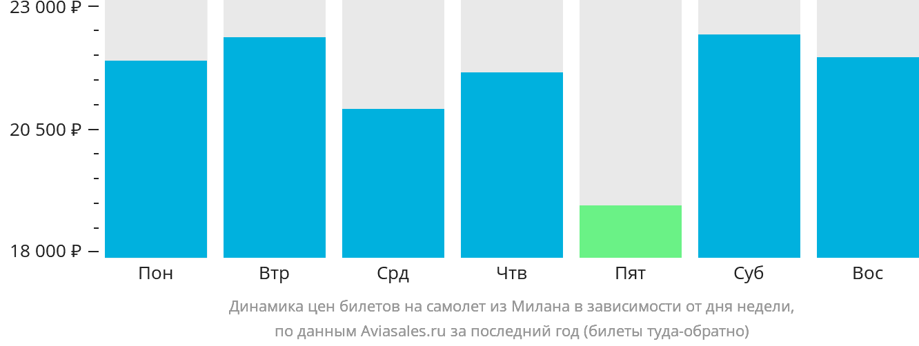Динамика цен билетов на самолёт из Милана в зависимости от дня недели