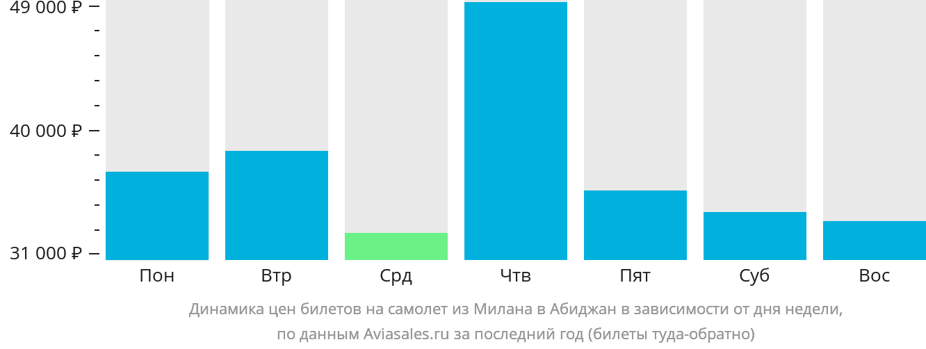 Динамика цен билетов на самолёт из Милана в Абиджан в зависимости от дня недели