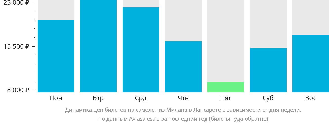 Динамика цен билетов на самолёт из Милана в Лансароте в зависимости от дня недели